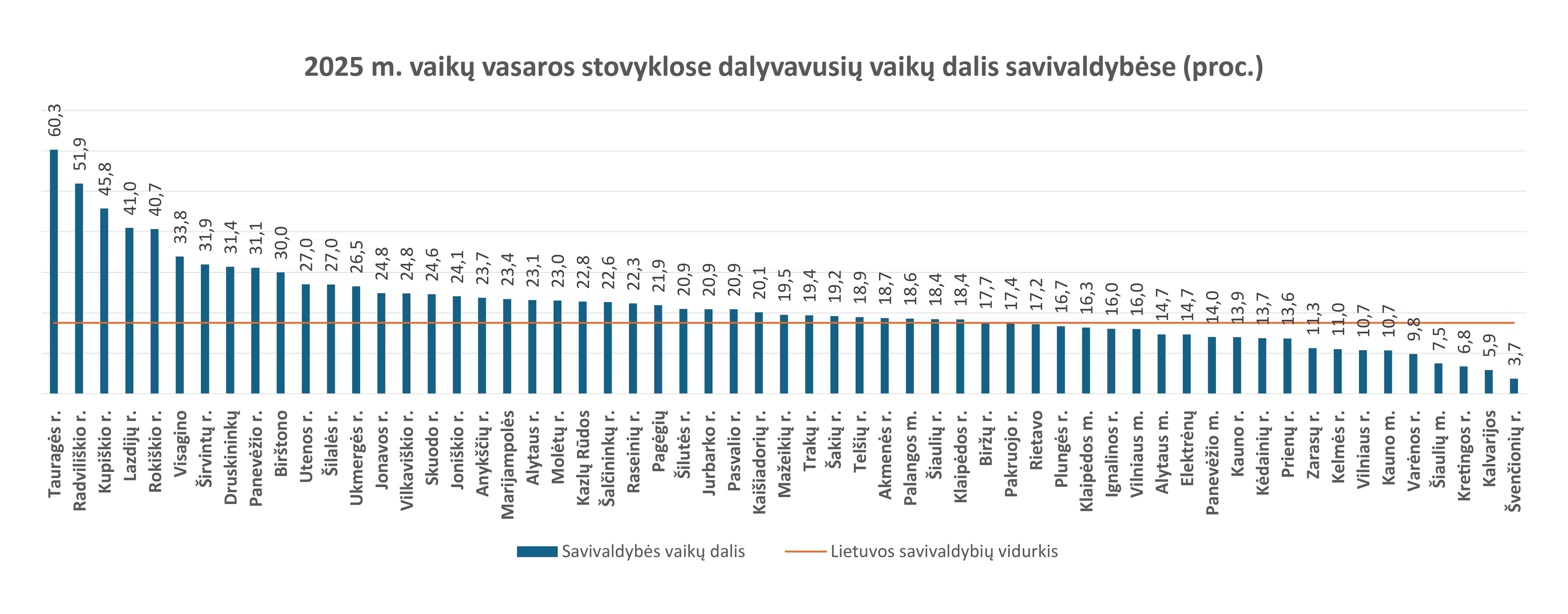 Stovykloje dalyvavusių vaikų dalis