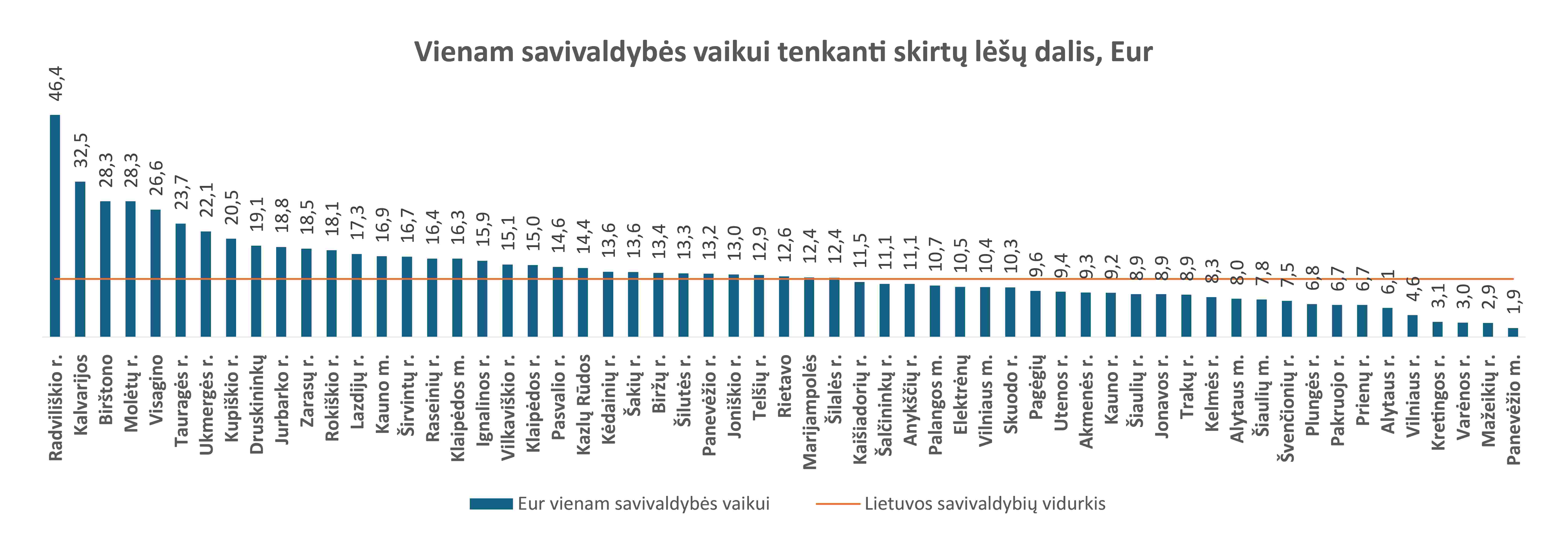Vienam savivaldybės vaikui skirta lėšų dalis