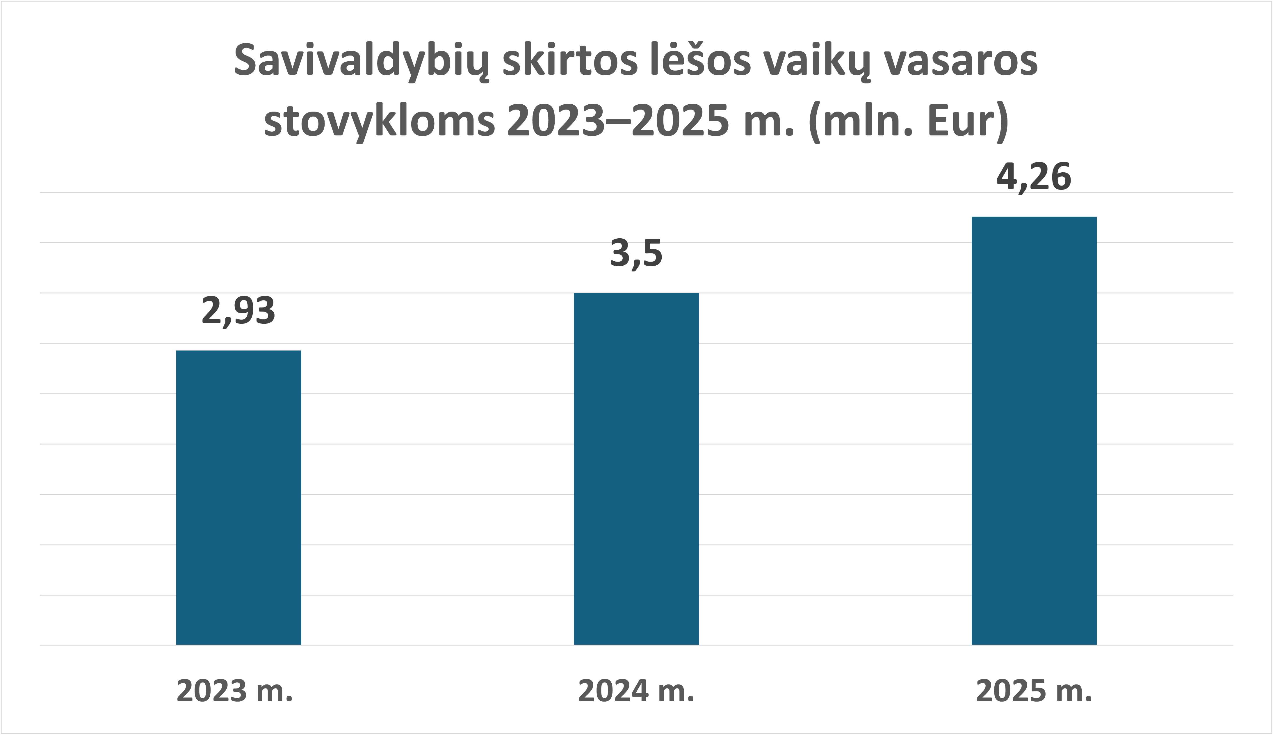 Savivaldybių finansavimas stovykloms