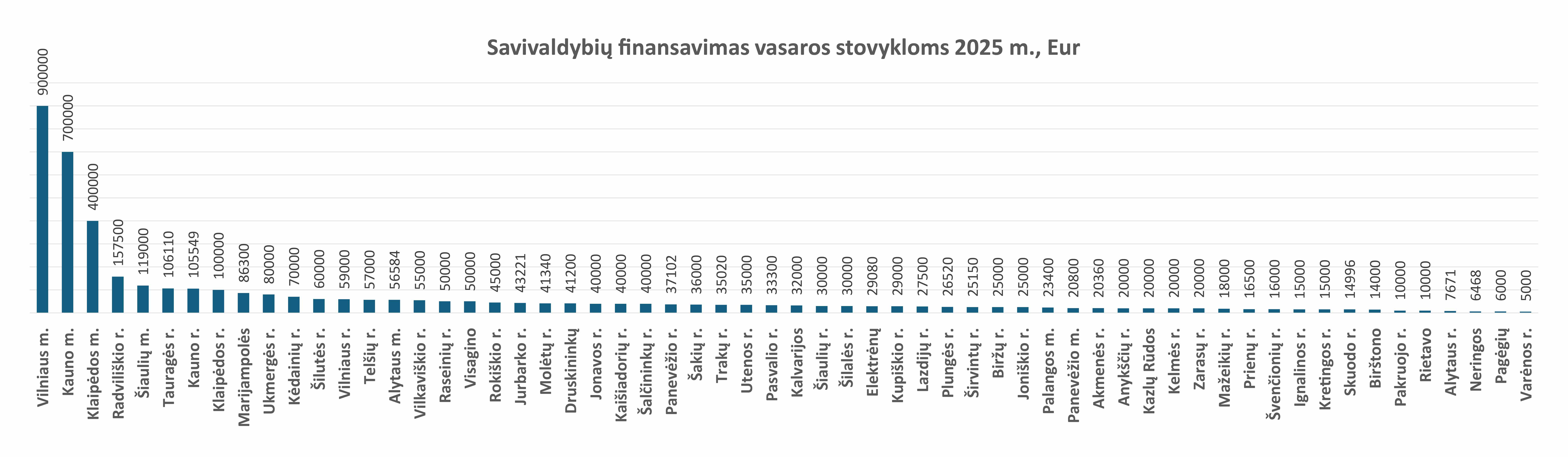 Savivaldybių finansavimas stovykloms