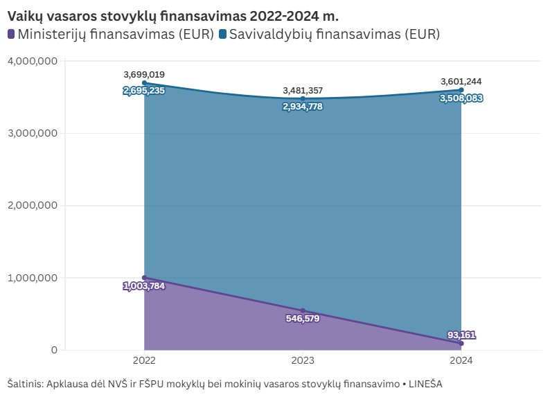 Stovyklų finansavimas 2022-2024 m.