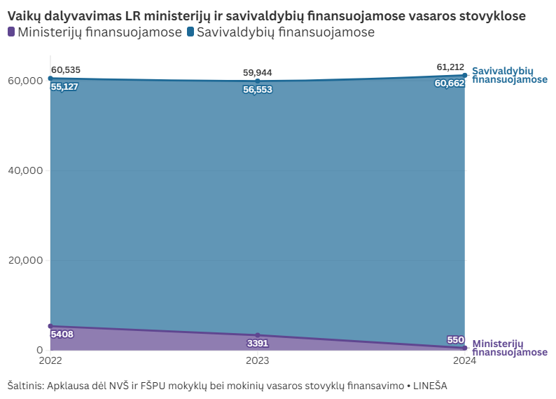 Dalyvavimas stovyklose 2022-2024 m.