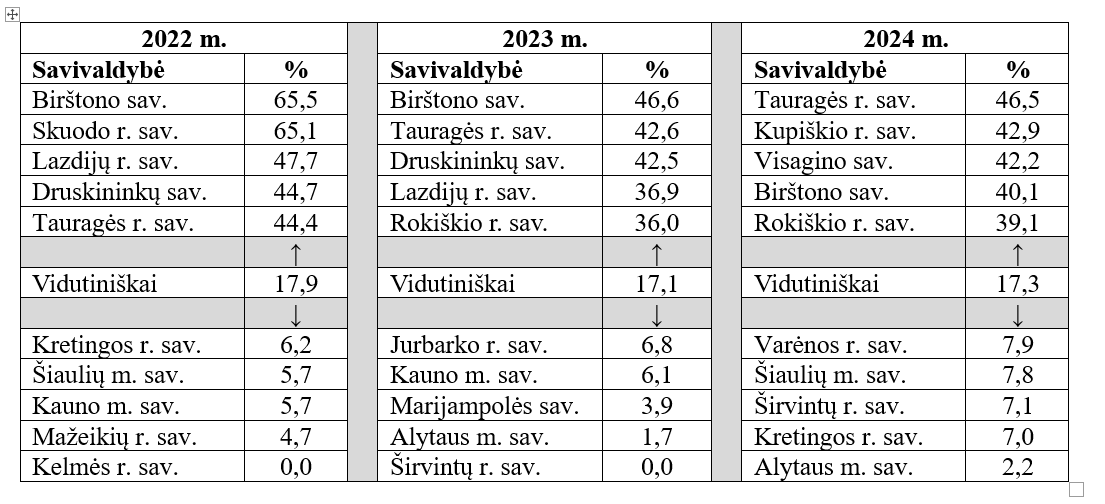 Dalyvavimas stovyklose2022-2024m procentais