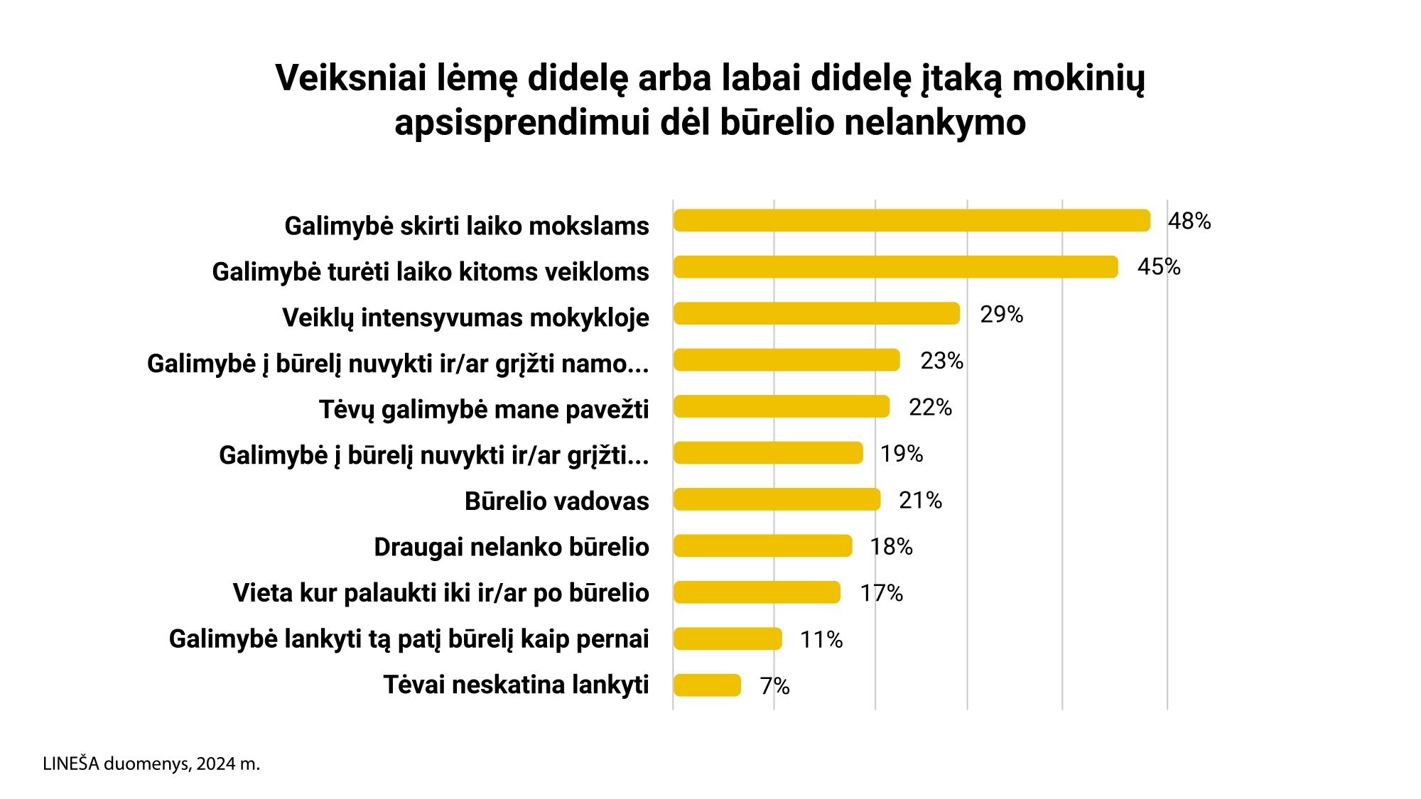 Būrelių nelankymas